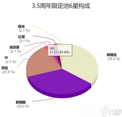 明日方舟3.5周年限定卡池有哪些干員