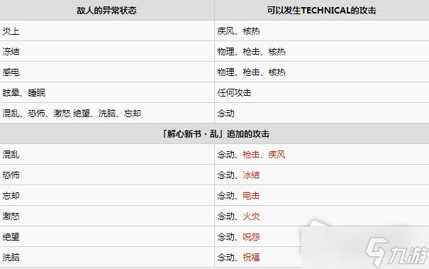 《女神异闻录5皇家版》steam版TECHNICAL异常状态组合一览
