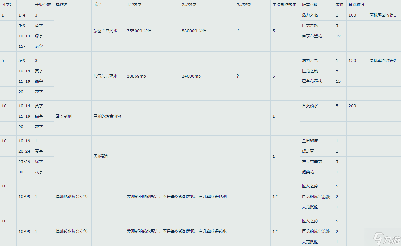 魔兽世界10.0炼金术冲级攻略 巨龙群岛炼金冲级教程