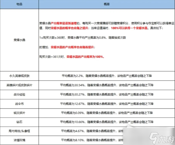 《王者荣耀》积分夺宝多少次必出水晶