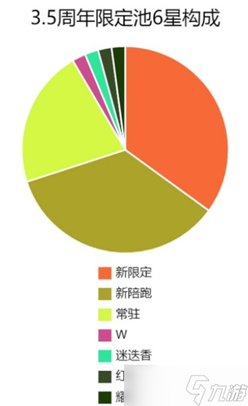 明日方舟3.5周年限定卡池有哪些干员