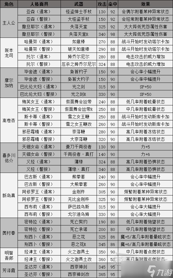 《女神異聞錄5皇家版》人格面具電椅刑道具一覽 電椅裝備匯總