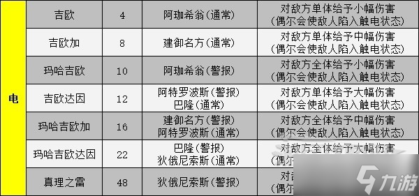 《女神异闻录5皇家版》人格面具电椅刑技能卡一览 电椅技能效果介绍