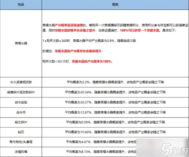 《王者榮耀》積分奪寶多少次必出水晶