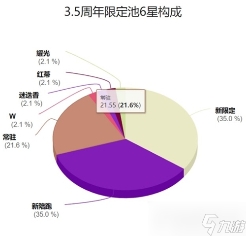 明日方舟3.5周年限定卡池抽取建議