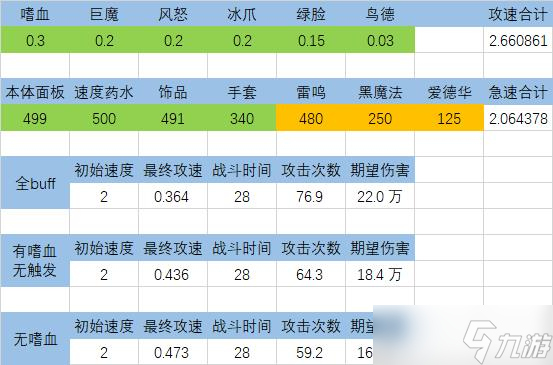 wlk雙持邪DK天鬼傷害影響要素一覽