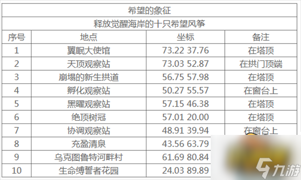 魔兽世界10.0希望的象征成就怎么做-10.0希望的象征成就攻略
