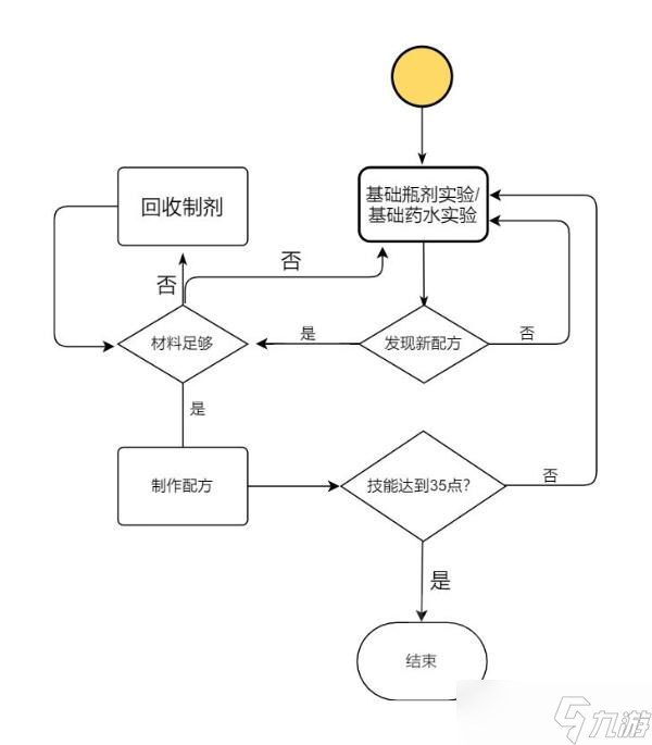 魔兽世界10.0炼金1-50冲级攻略