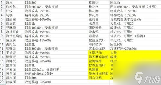 航海日記2烹飪臺食品屬性表匯總 具體一覽