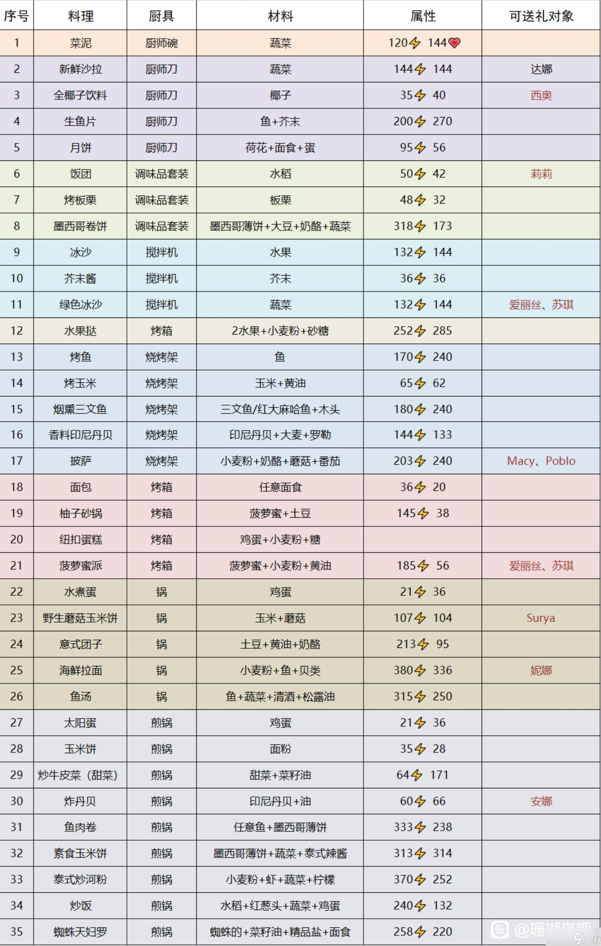 《珊瑚岛》人物喜好物品大全
