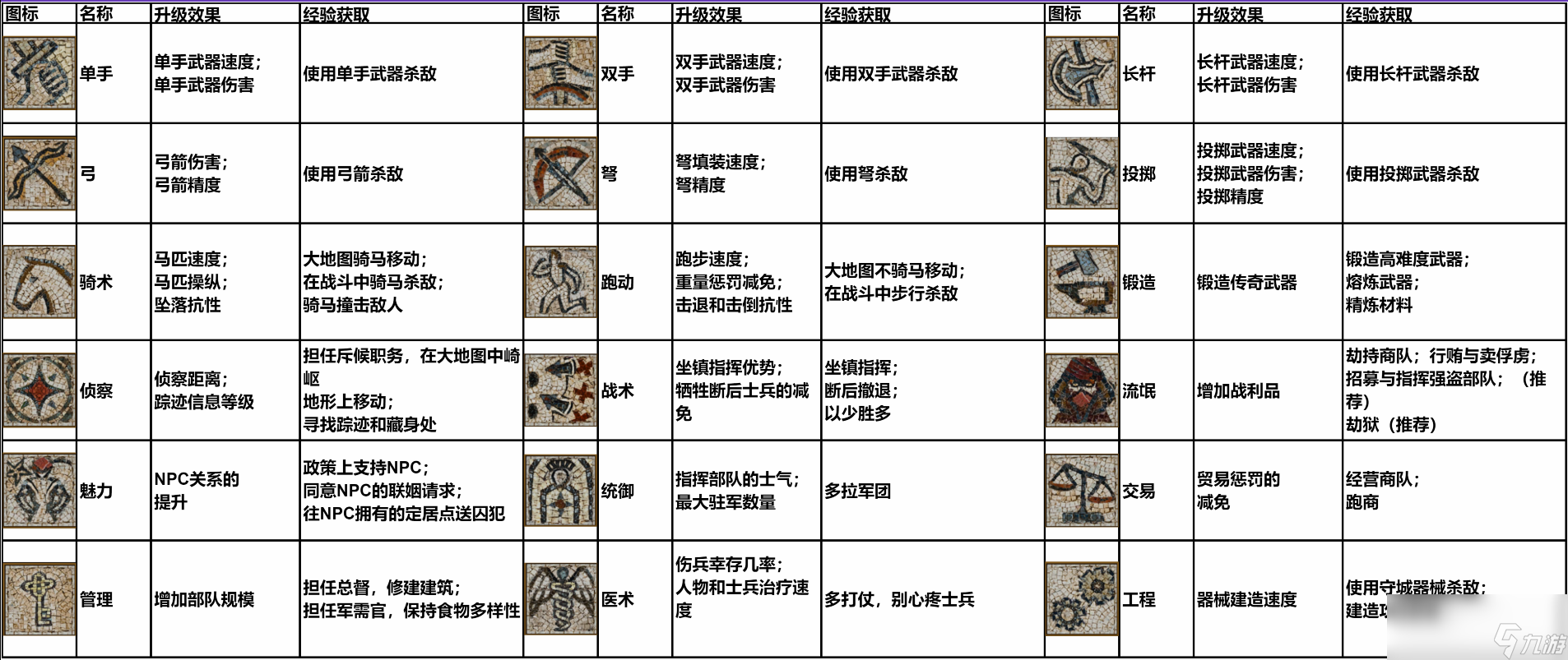 騎馬與砍殺2技能升級有什么用