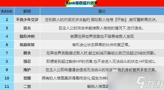 《女神異聞錄5皇家版》steam版全角色Rank等級(jí)提升效果一覽