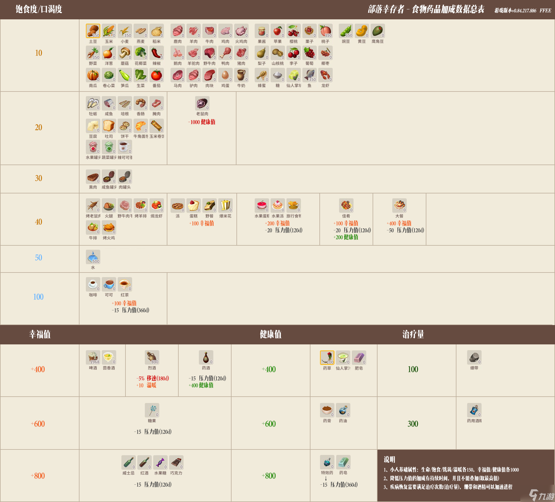 部落幸存者全食物加成效果一覽