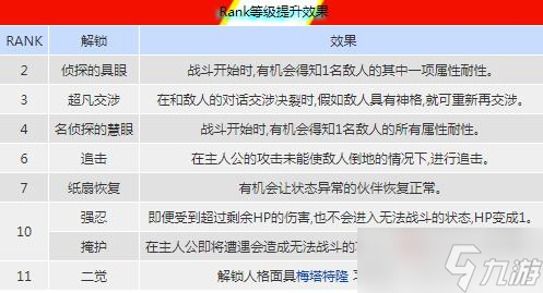 《女神异闻录5皇家版》steam版全角色Rank等级提升效果一览