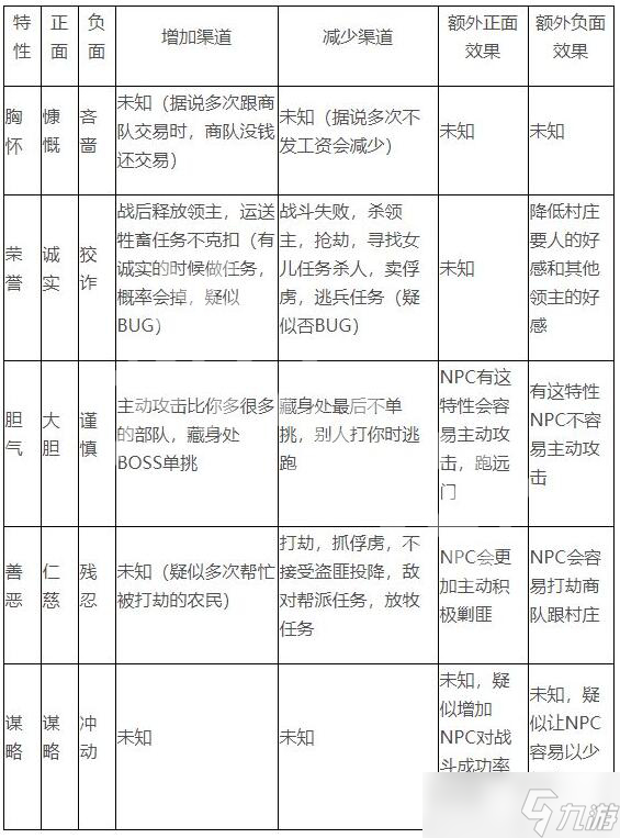 《骑马与砍杀2》性格有什么用？性格作用介绍