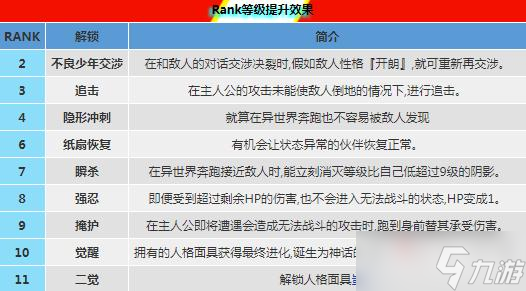 《女神异闻录5皇家版》steam版全角色Rank等级提升效果一览