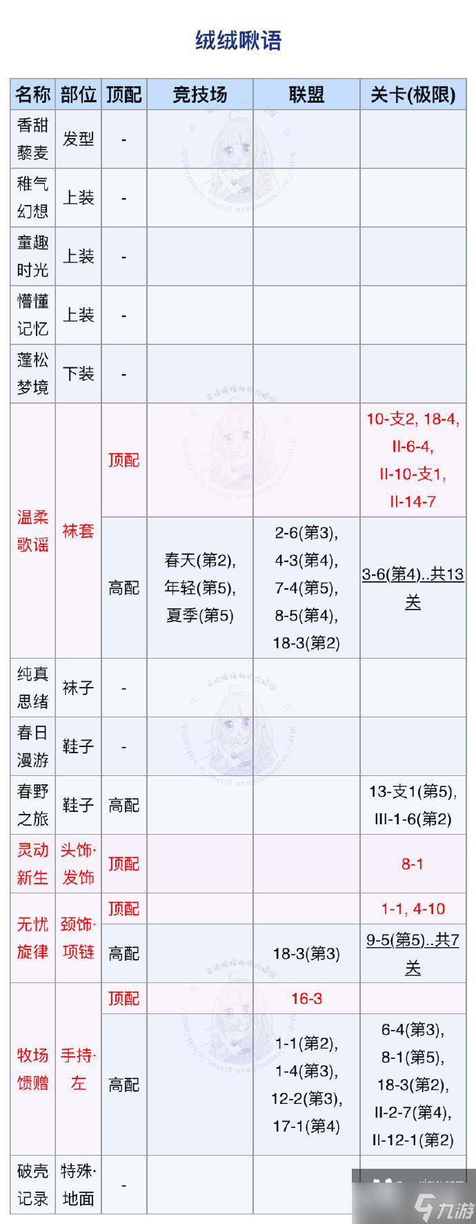 《奇跡暖暖》絨絨啾語頂配攻略