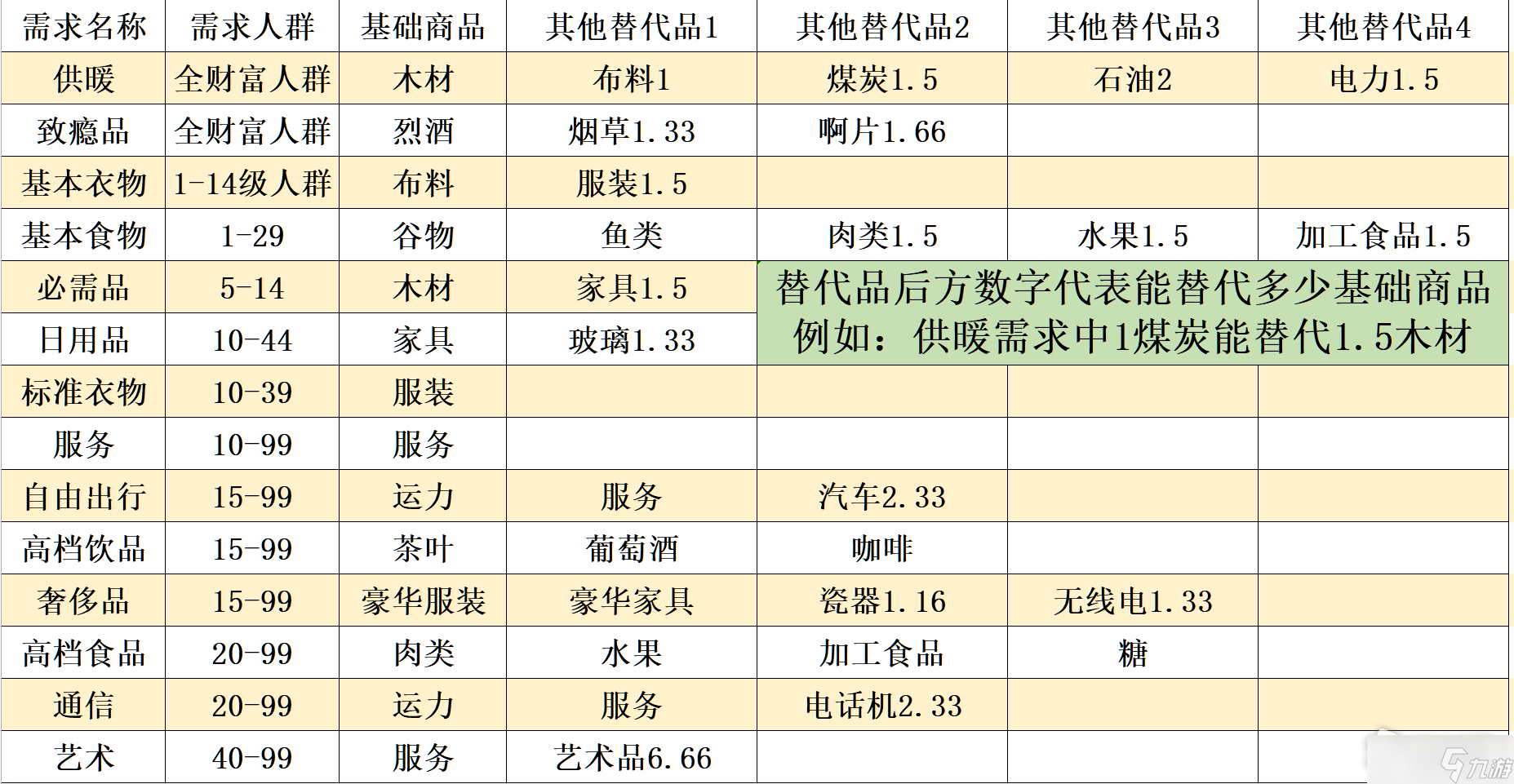 《維多利亞3》全人口需求一覽