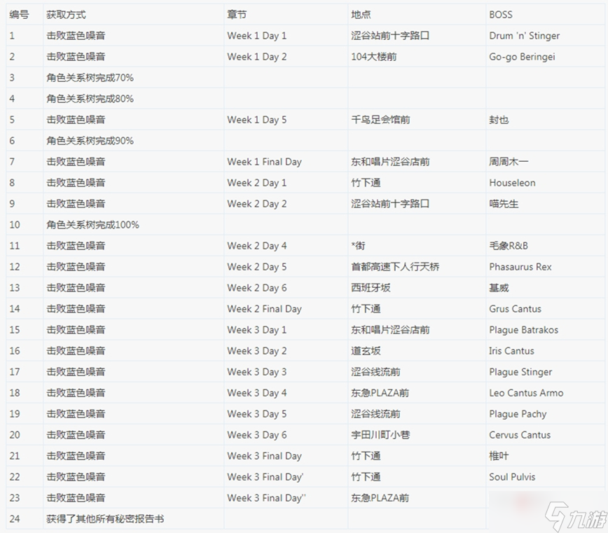 《新美妙世界》全秘密报告书收集指南