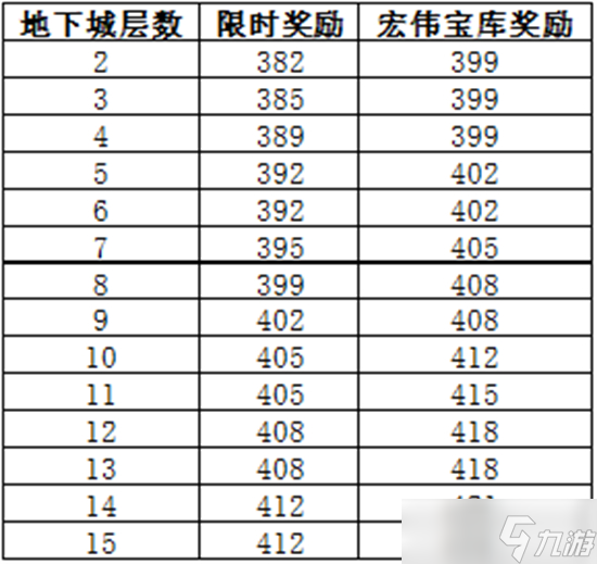 魔兽世界10.0前夕装备掉落多少级 魔兽世界10.0前夕装备掉落等级介绍