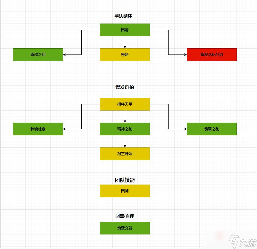 《魔兽世界》10.0前夕恩护唤魔师天赋怎么点