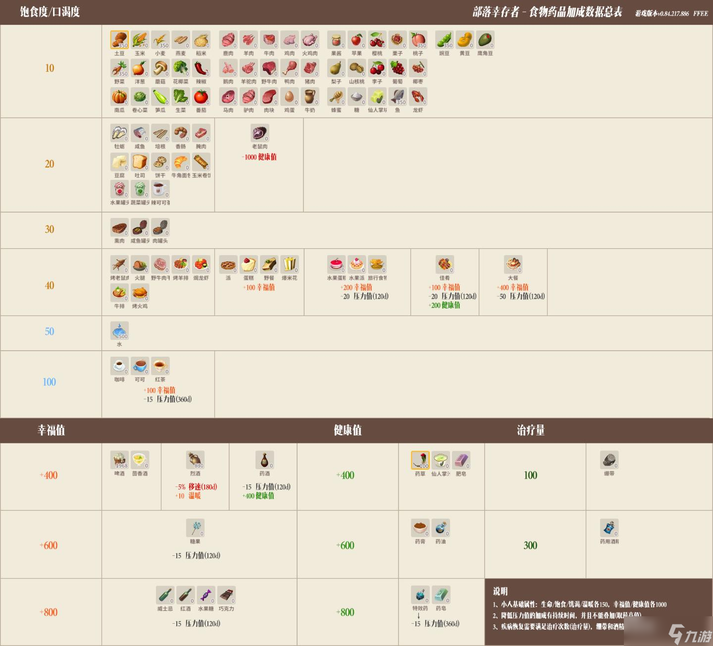 《部落幸存者》全食物加成效果一览