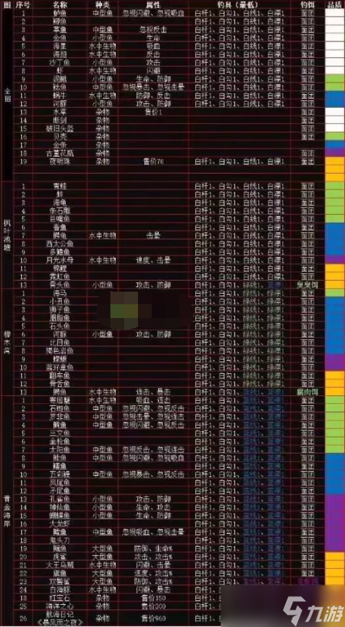疯狂骑士团钓鱼攻略