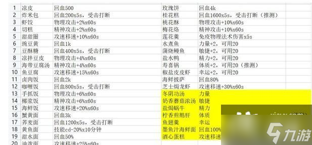 航海日記2烹飪臺食品都有哪些