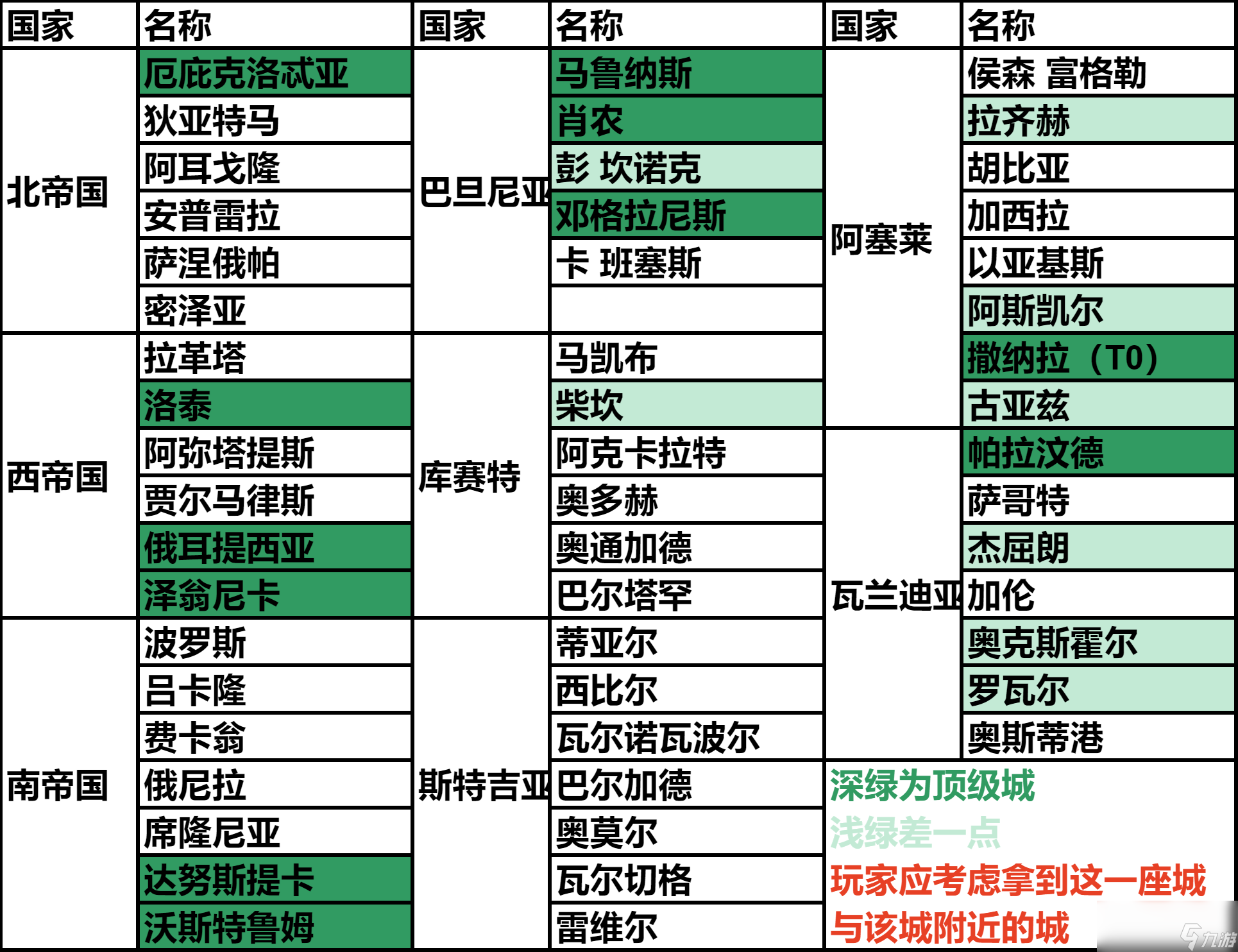 騎馬與砍殺2國家有什么頂級城市