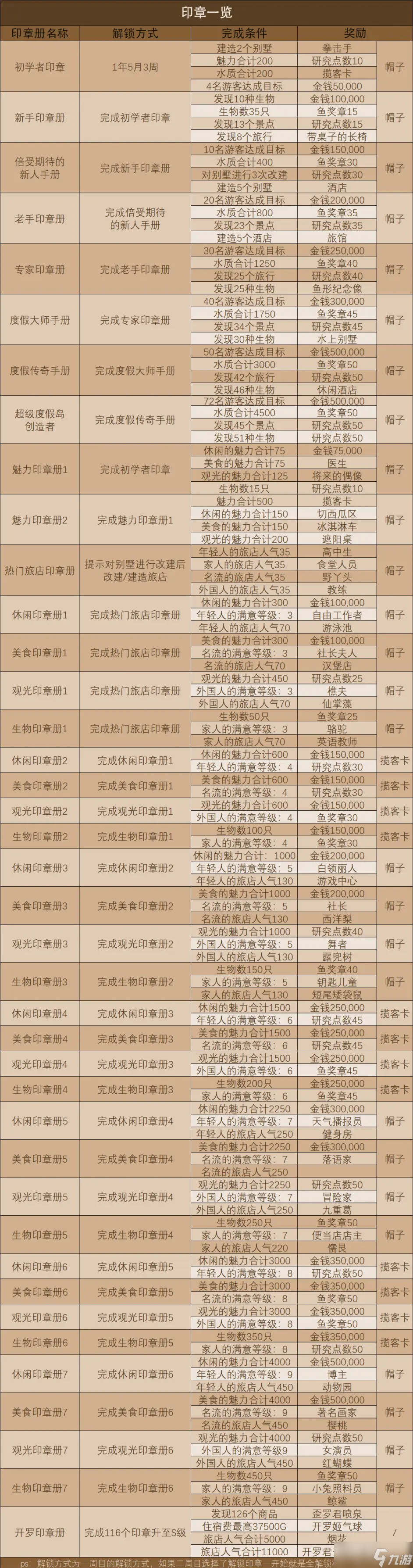 南国度假岛物语全印章获取方法