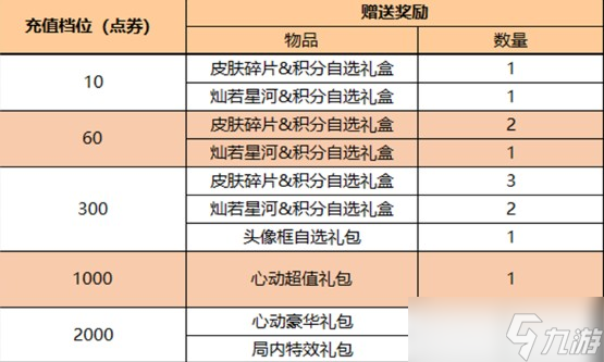 《王者榮耀》七周年福利一覽
