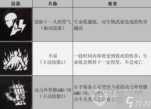 《生化危机ReVerse》幸存者技能与强度解析，什么角色好用