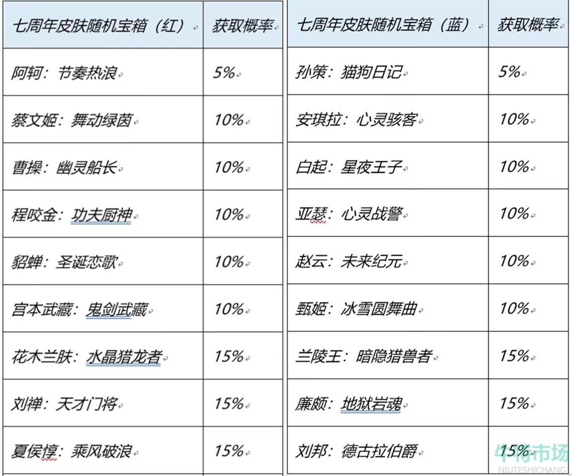 《王者榮耀》七周年限免皮膚名單一覽