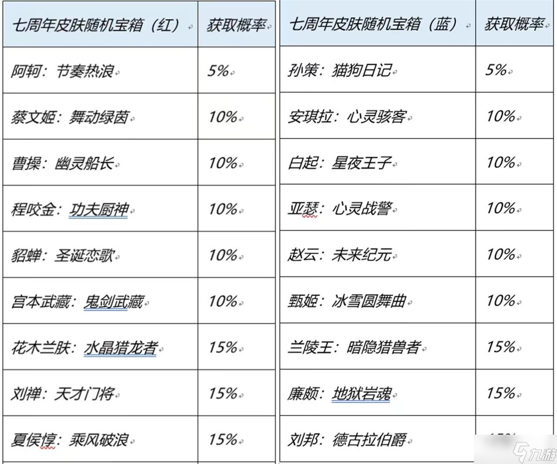 王者榮耀七周年限免皮膚有哪些 七周年限免全皮膚名單一覽