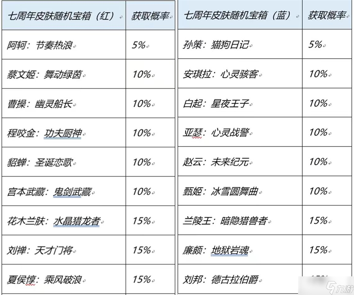 《王者榮耀》七周年限免皮膚名單