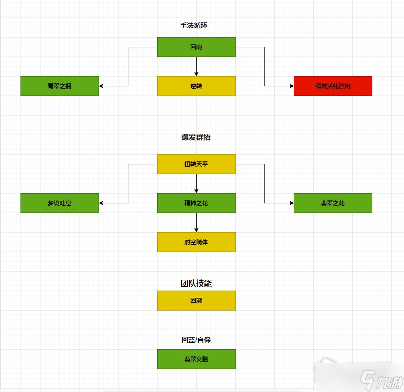 《魔兽世界》10.0恩护唤魔师治疗手法