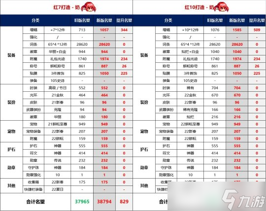 DNF名望不够到不了门槛？未来版本名望改版分析