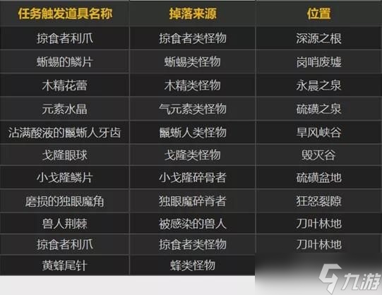 《魔兽世界》10.0前夕快速练级攻略 10.0前夕怎么快速升级？