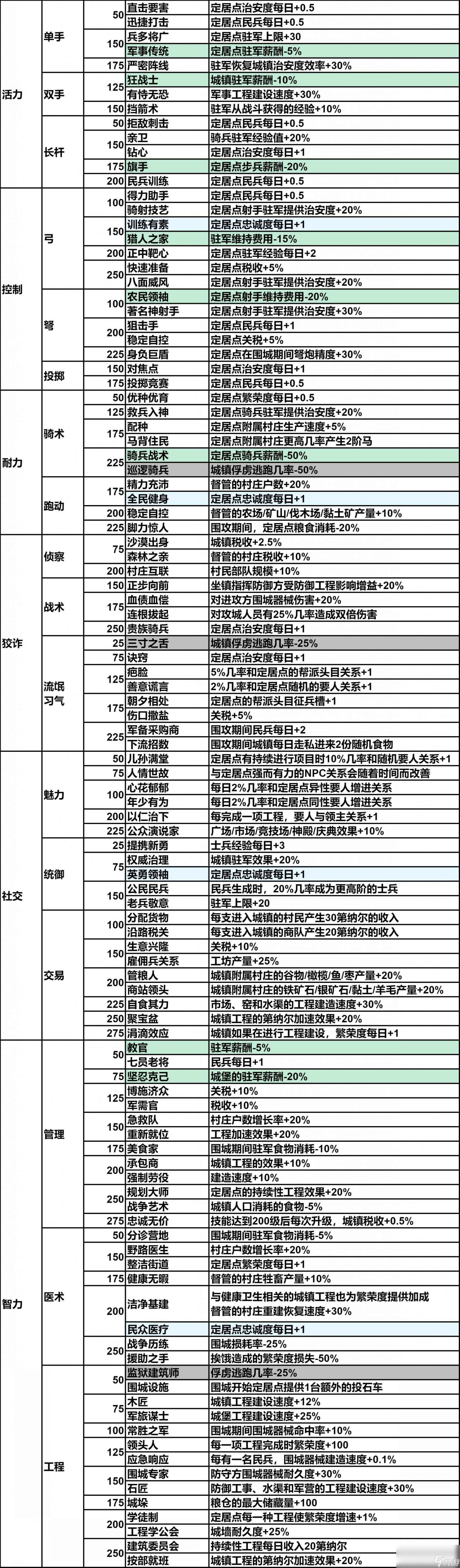 騎馬與砍殺2總督技能PERK有什么效果