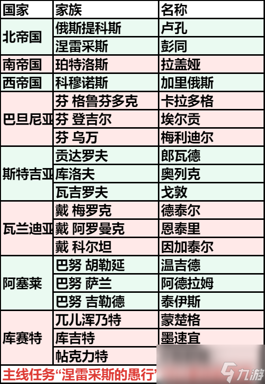 骑马与砍杀2主线涅雷采斯的愚行什么贵族能攀谈
