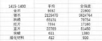 失落的方舟强化材料表 失落的方舟1340到1490所需材料
