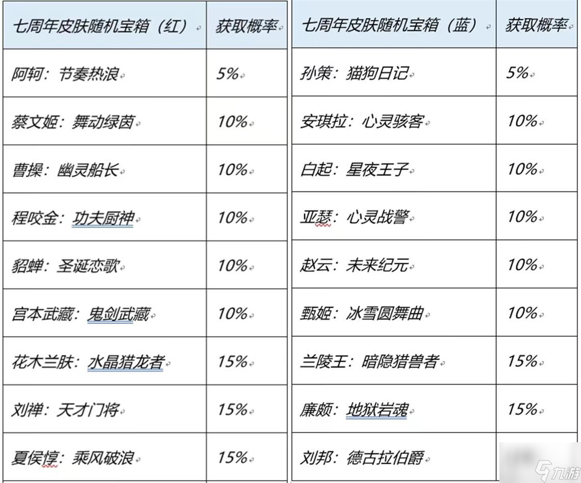 王者荣耀七周年限免皮肤有哪些 七周年限免皮肤详情一览