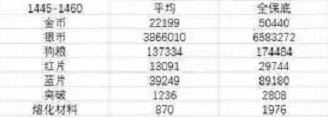 失落的方舟强化材料表 失落的方舟1340到1490所需材料