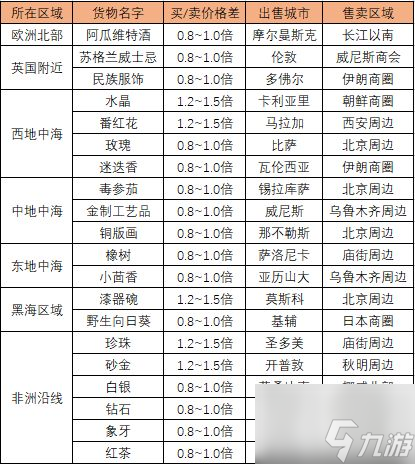 航海日记2跑商怎么玩 跑商攻略大全