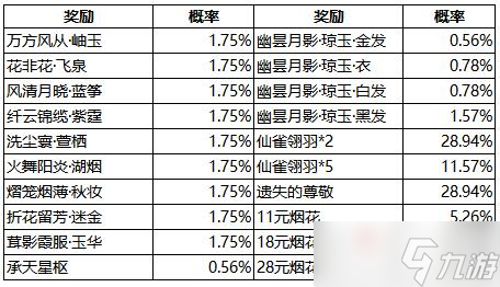 《劍網(wǎng)3》仙雀夢華裳抽獎池內(nèi)容