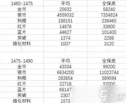 失落的方舟強(qiáng)化材料表 失落的方舟1340到1490所需材料