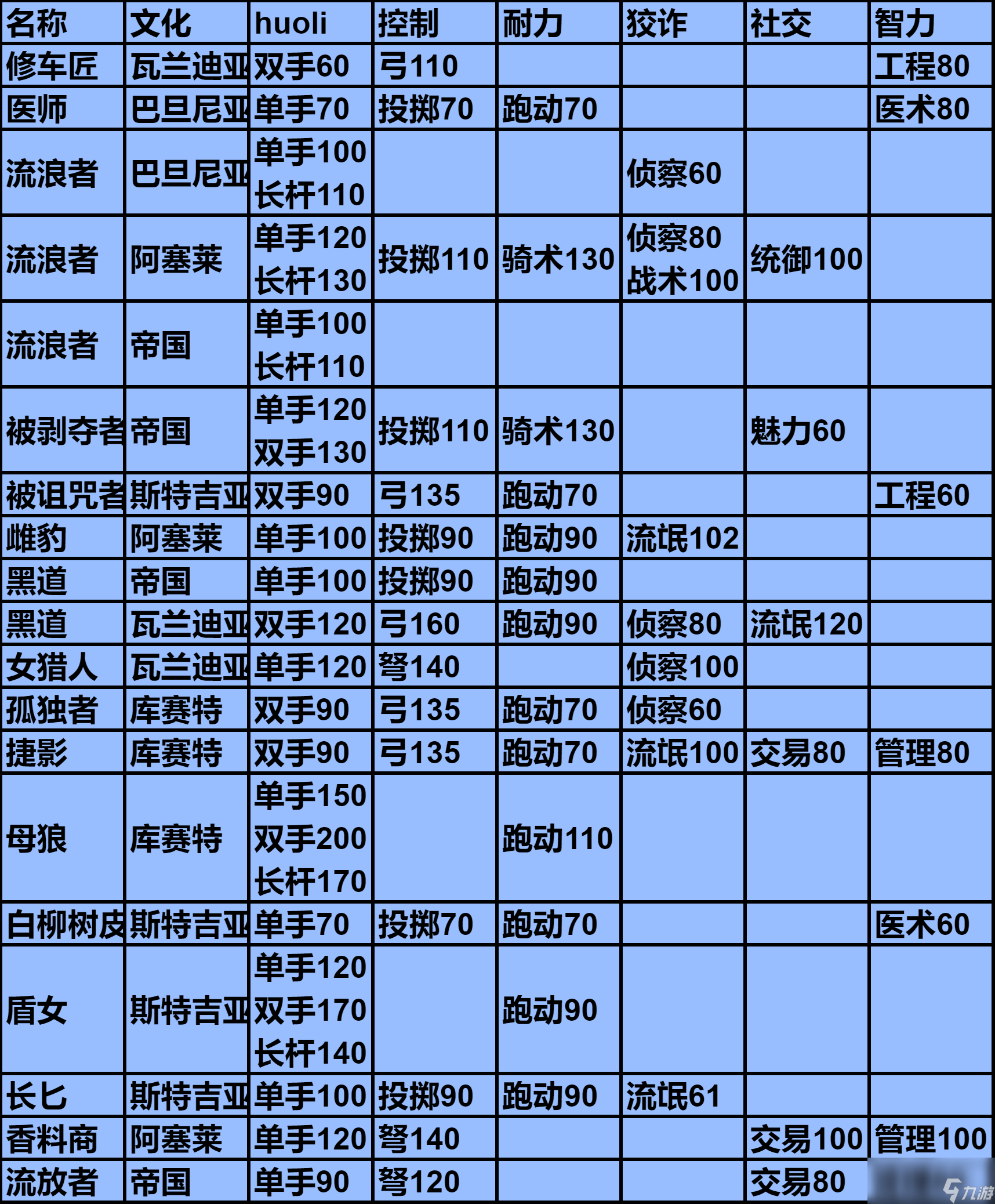 騎馬與砍殺2流浪者的技能怎么樣