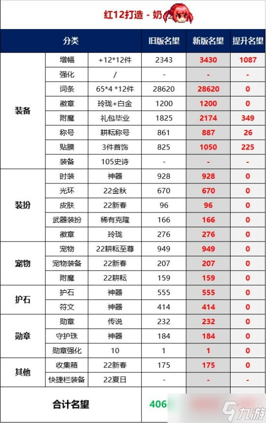 DNF名望不够到不了门槛？未来版本名望改版分析