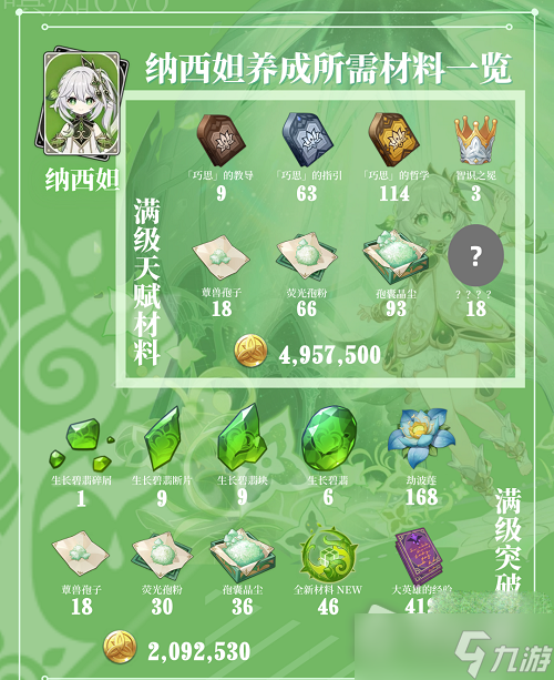 《原神》纳西妲突破材料一览