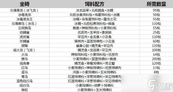 创造与魔法饲料大全最新2022 最新饲料配方表